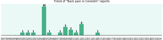 Could Cenestin cause Back pain? Could Cenestin cause Back pain?